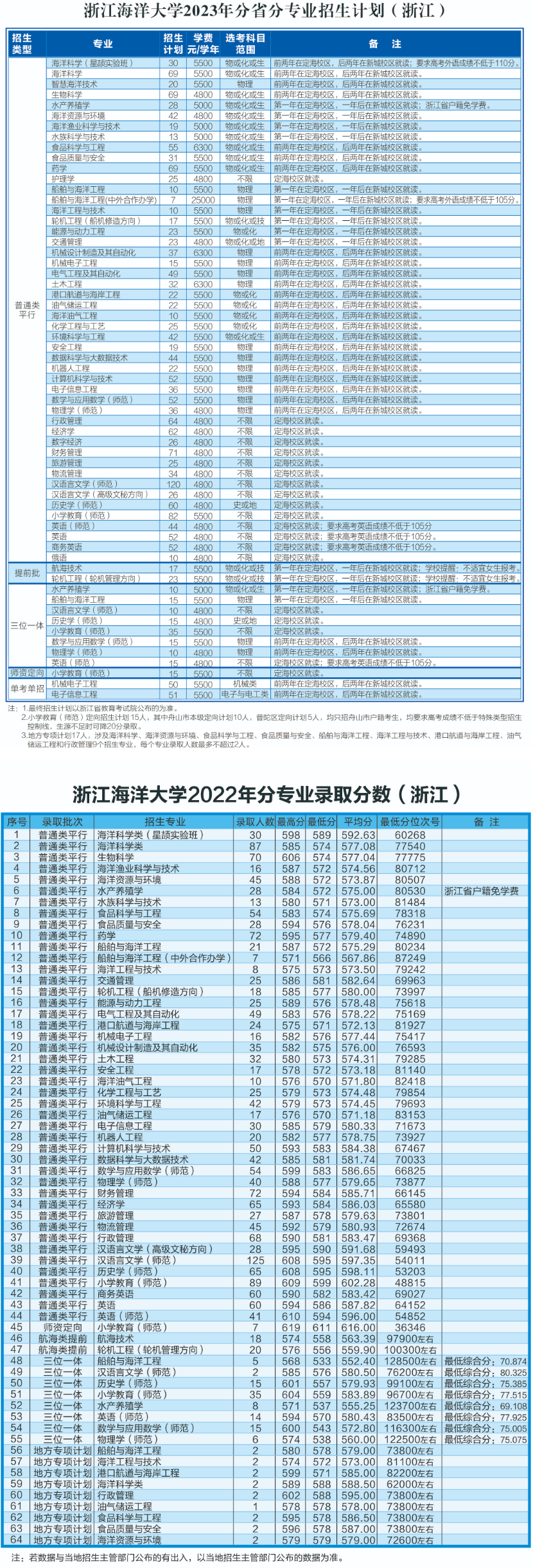 2023年招生计划及2022年录取分数（浙江）-浙江海洋大学本科招生网.png