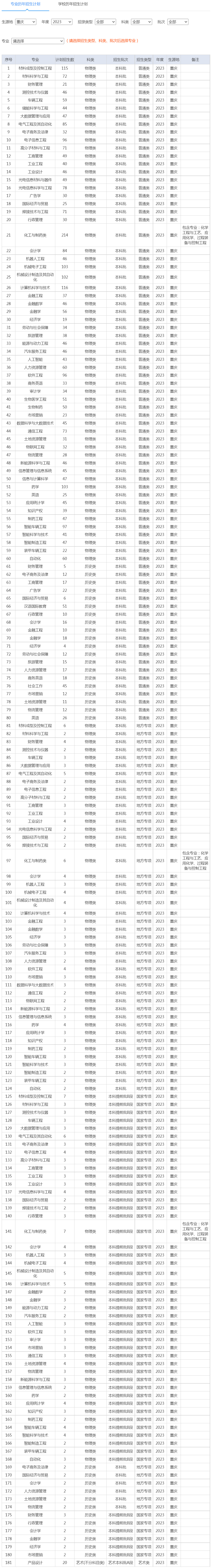 重庆理工大学2023年招生计划（重庆）.jpg