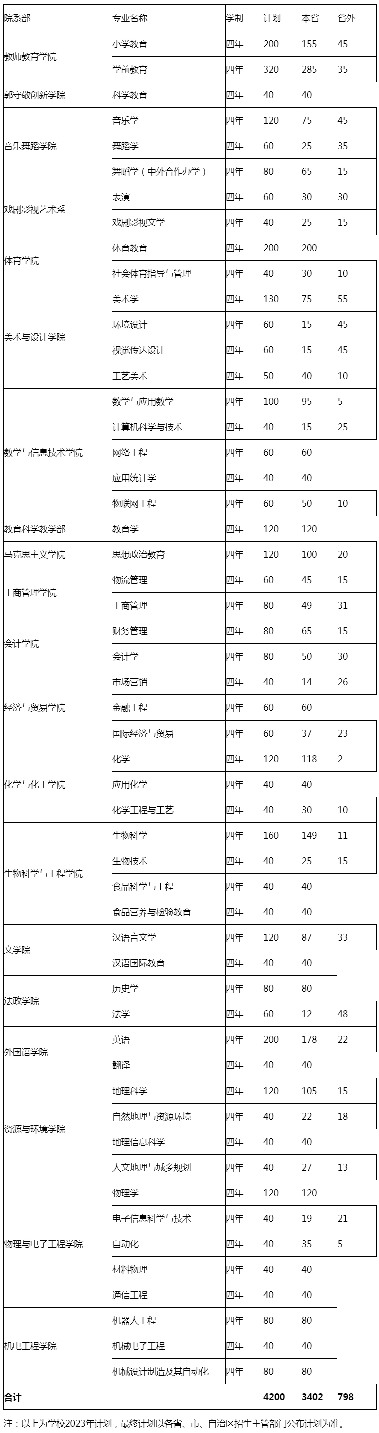 邢台学院2023年普通本科专业招生计划.jpg