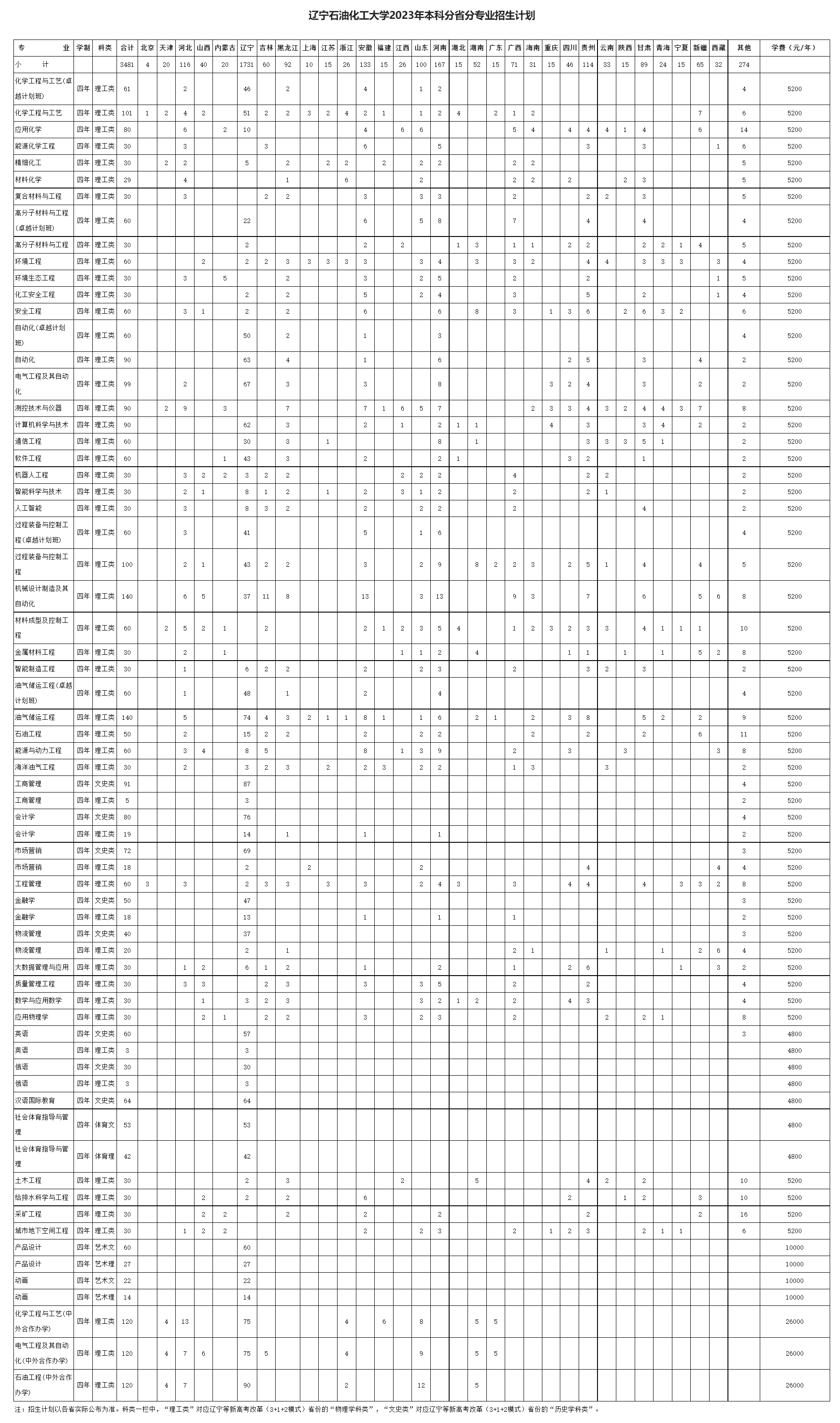 辽宁石油化工大学2023年本科分省分专业招生计划.jpg