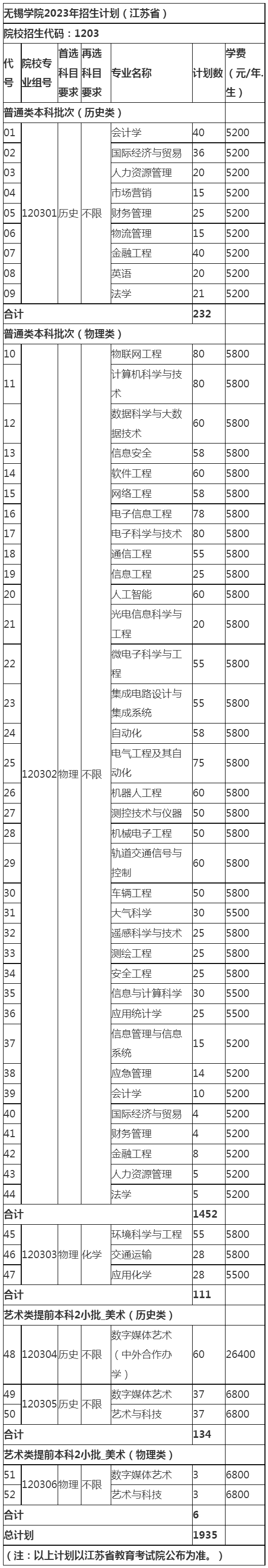 无锡学院2023年江苏省招生计划.jpg