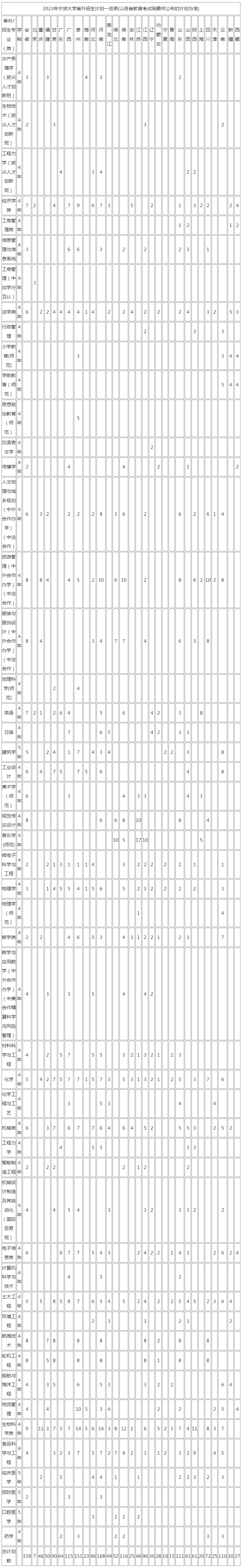 宁波大学2023年省外招生计划.jpg