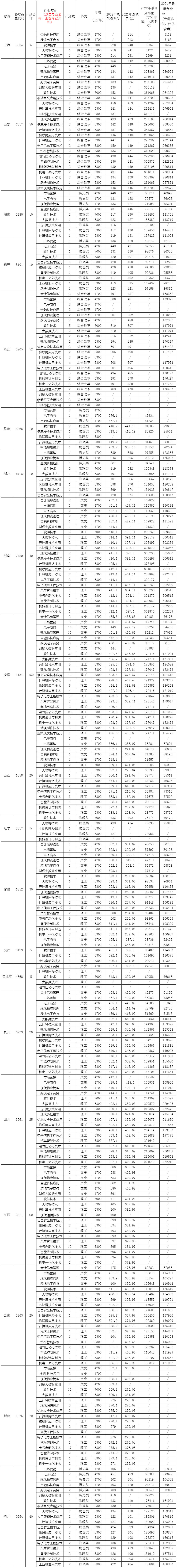常州信息职业技术学院2023年外省普高招生计划.jpg