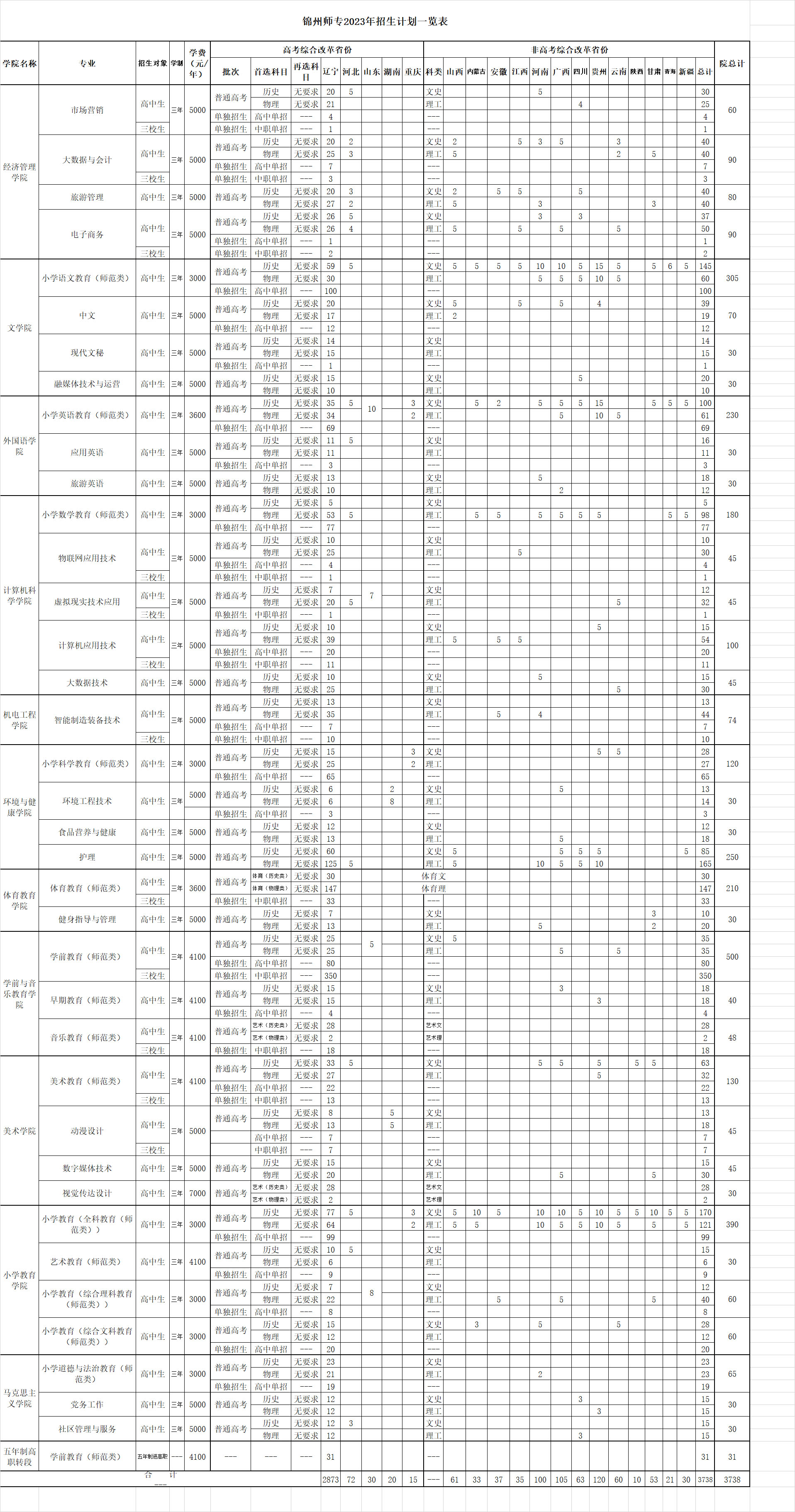 锦州师范高等专科学校2023年招生计划一览表.jpg