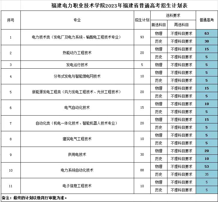 福建电力职业技术学院2023年招生计划.jpg