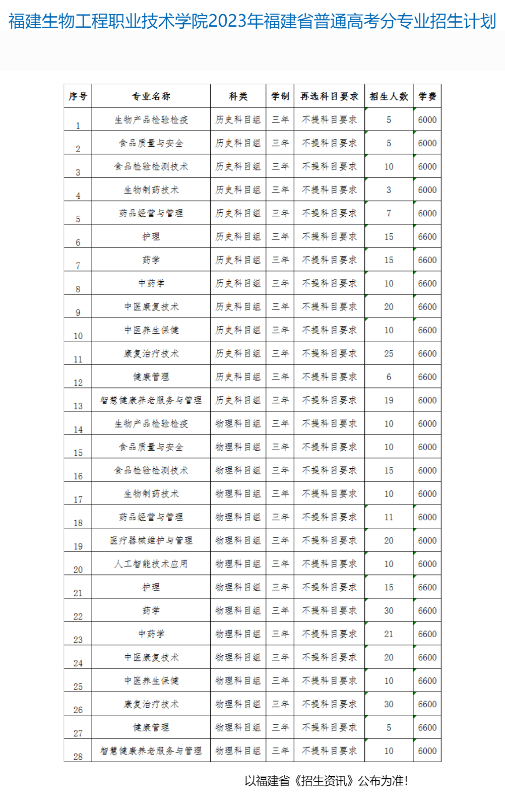 福建生物工程职业技术学院2023年招生计划.jpg