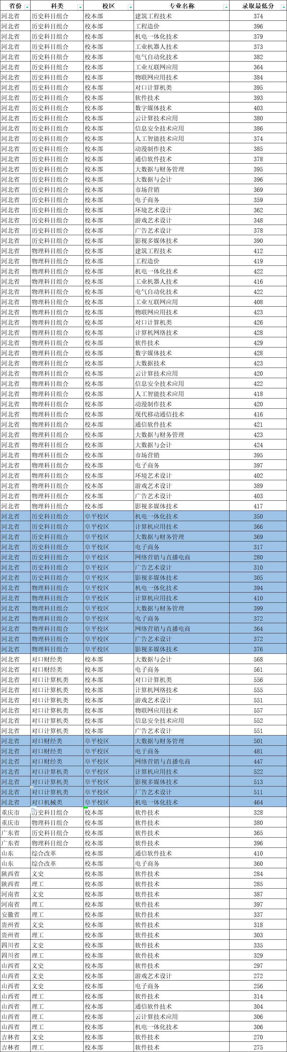 河北软件职业技术学院2023年统招一志愿录取最低分.jpg