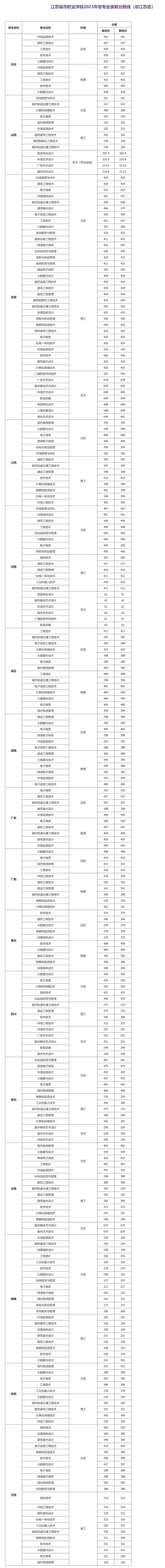 江苏城市职业学院2023年各专业录取分数线1.jpg