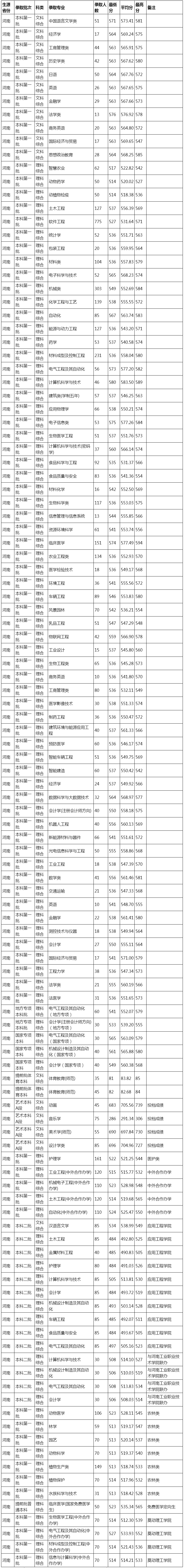 河南科技大学2023年河南省录取情况.jpg