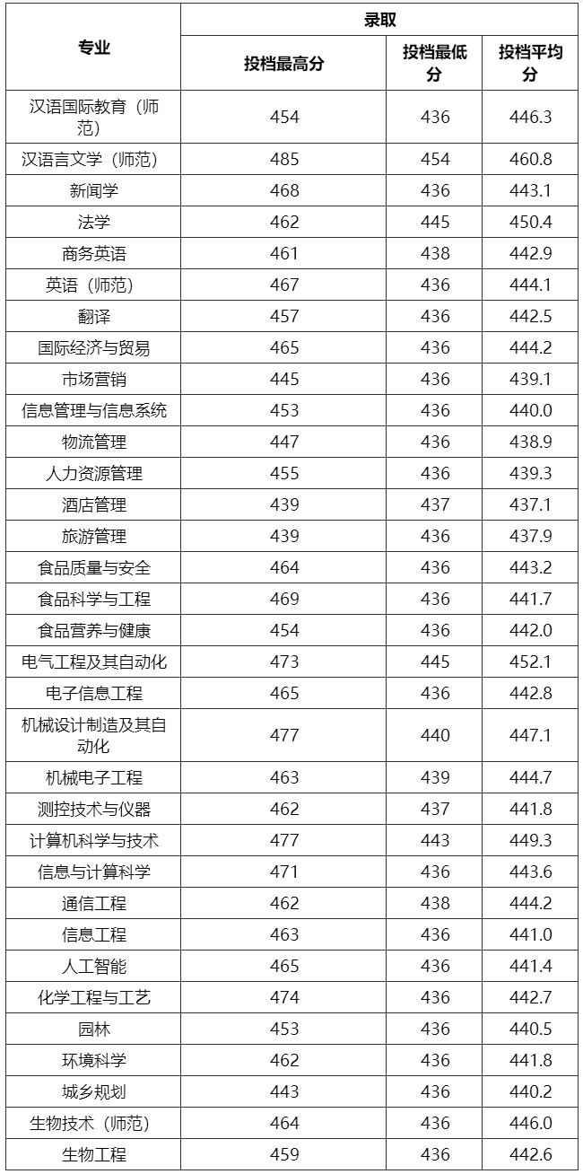 2023年本科二批理科录取分数线统计-招生在线--新乡工程学院.png