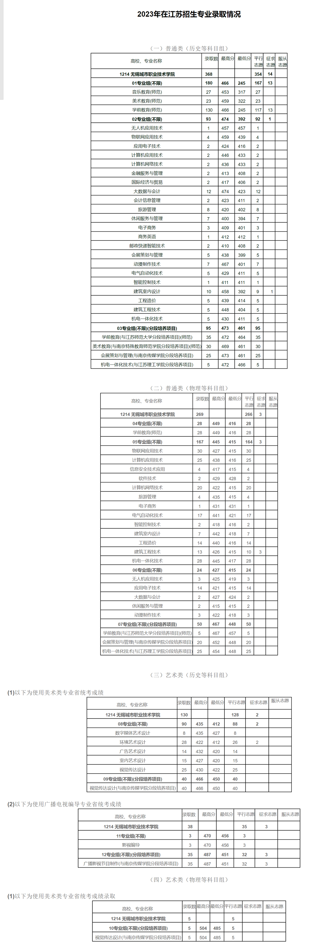 无锡城市职业技术学院2023年在江苏招生专业录取情况.jpg