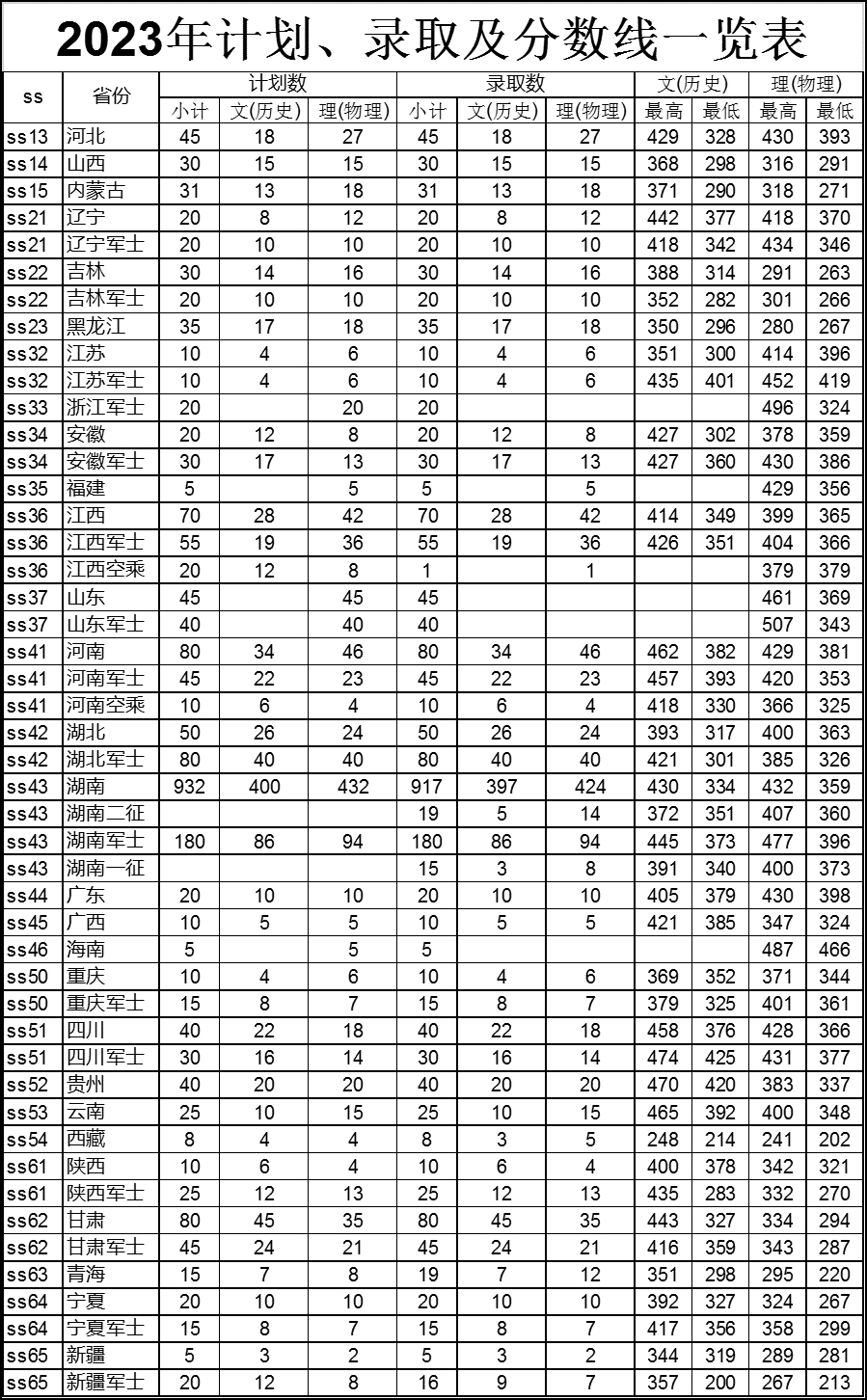 张家界航空工业职业技术学院2023年线上棋牌平台网址
计划、录取及分数线一览表.jpg