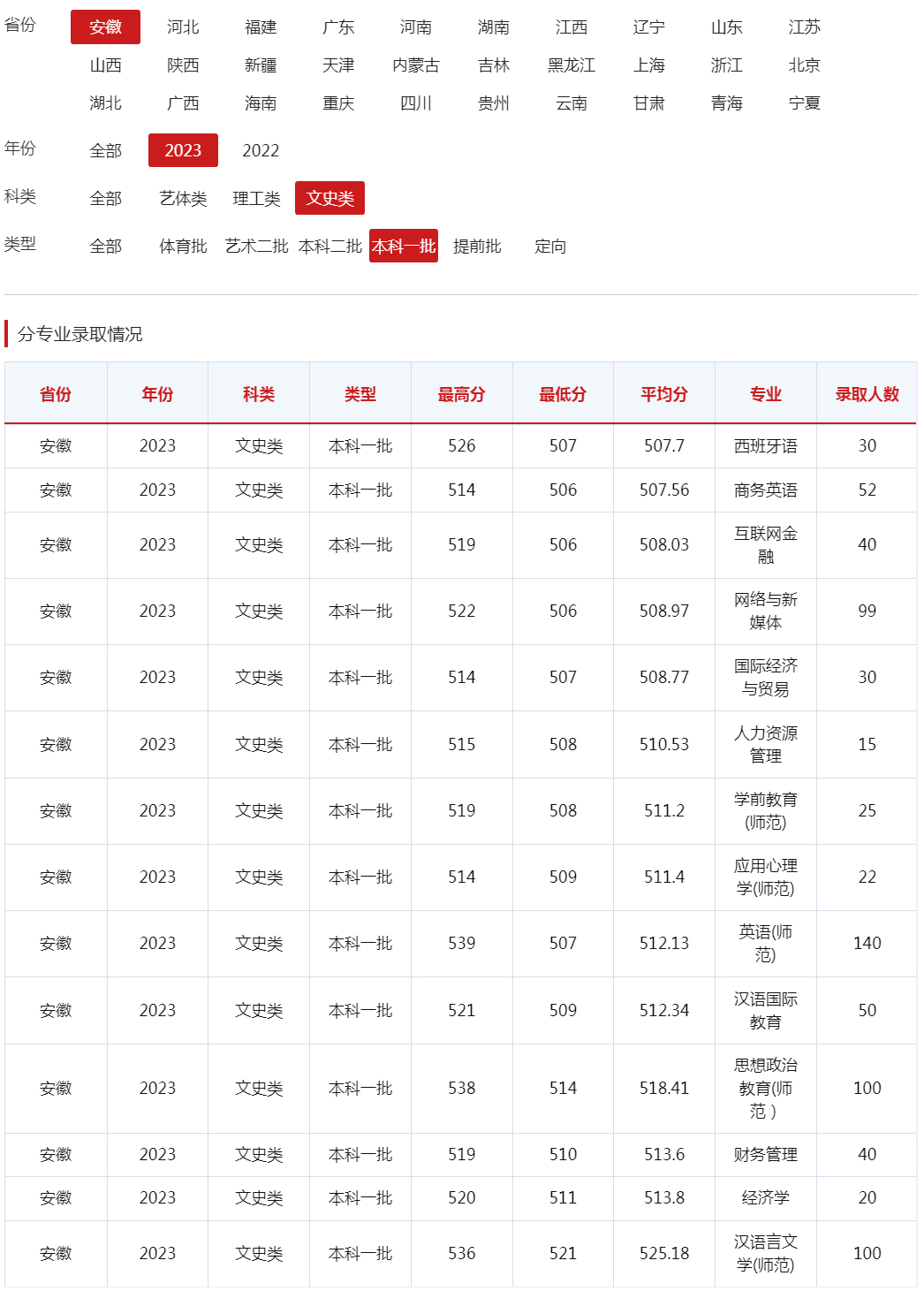 合肥师范学院2023年录取分数线（安徽 文史类 本科一批）.jpg
