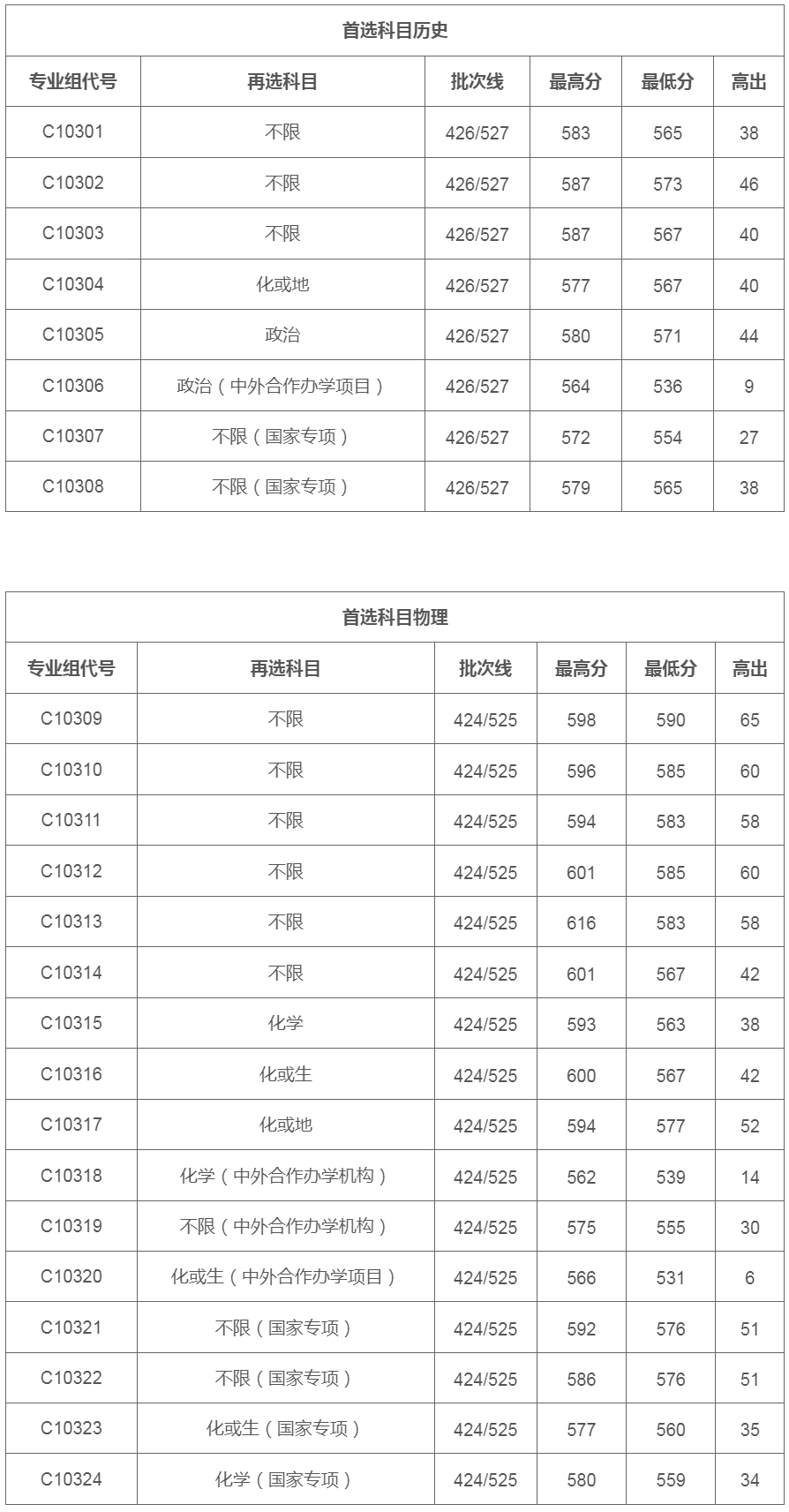 湖北大学2023年湖北省普通本科录取分数统计.jpg