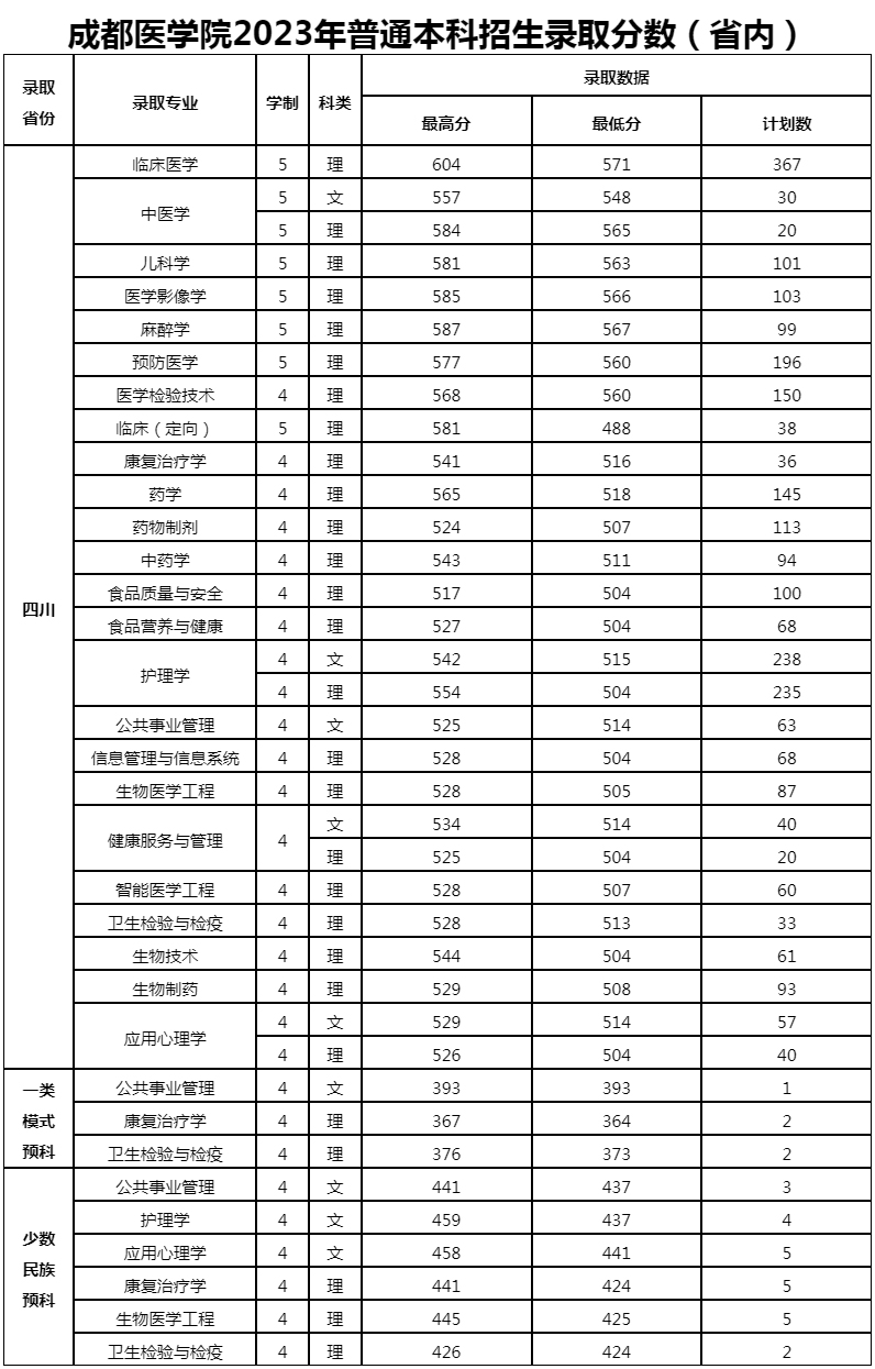 成都医学院2023年普通本科招生录取分数（省内）.jpg