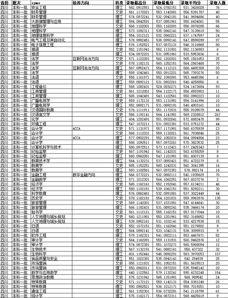 四川师范大学四川省2023年普通高等教育本科录取信息.jpg