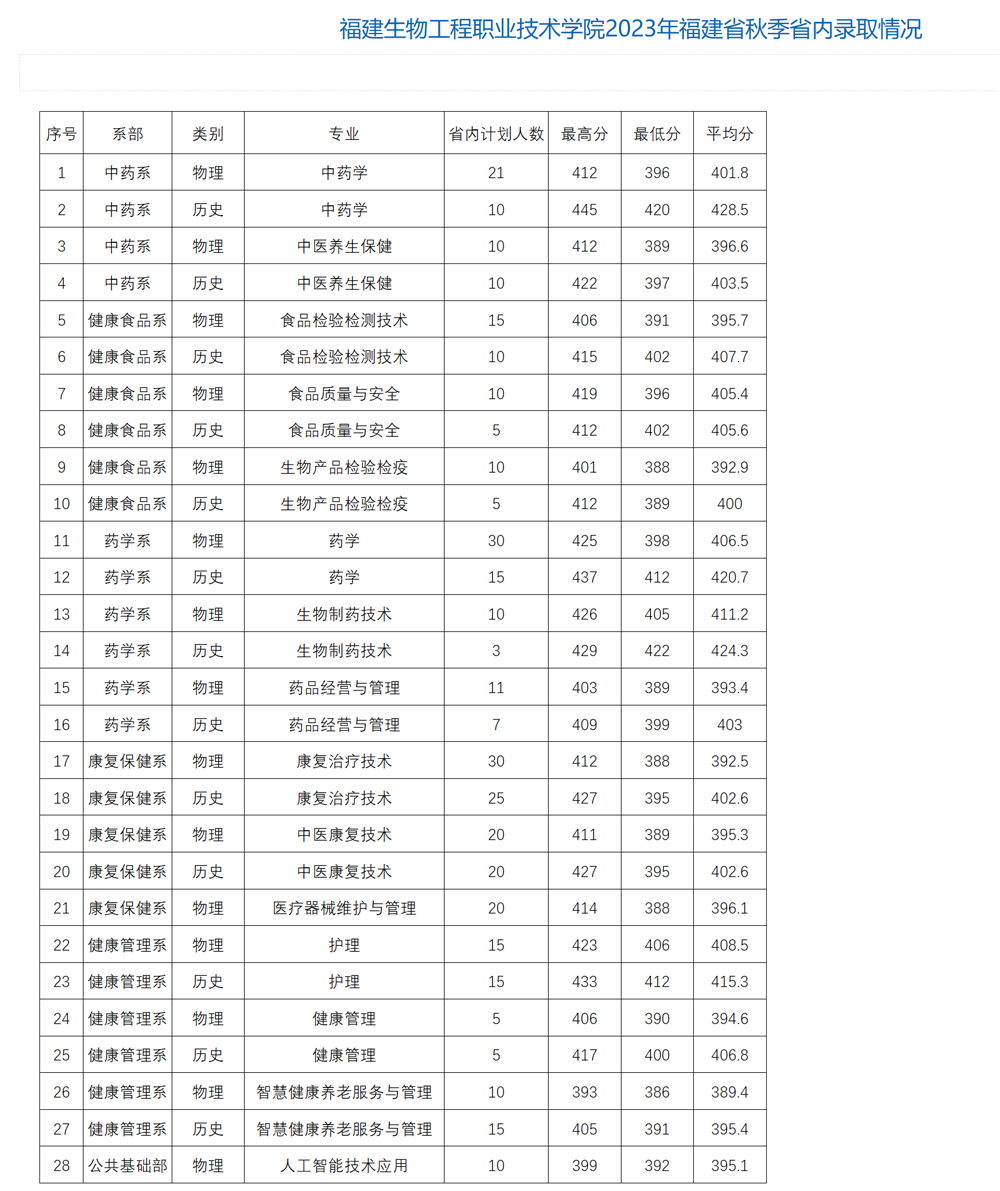 福建生物工程职业技术学院2023年录取分数线.jpg