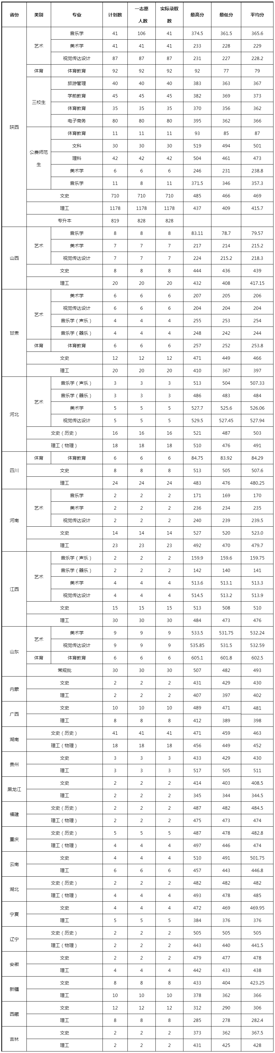 安康学院2023年分省招生情况统计.jpg