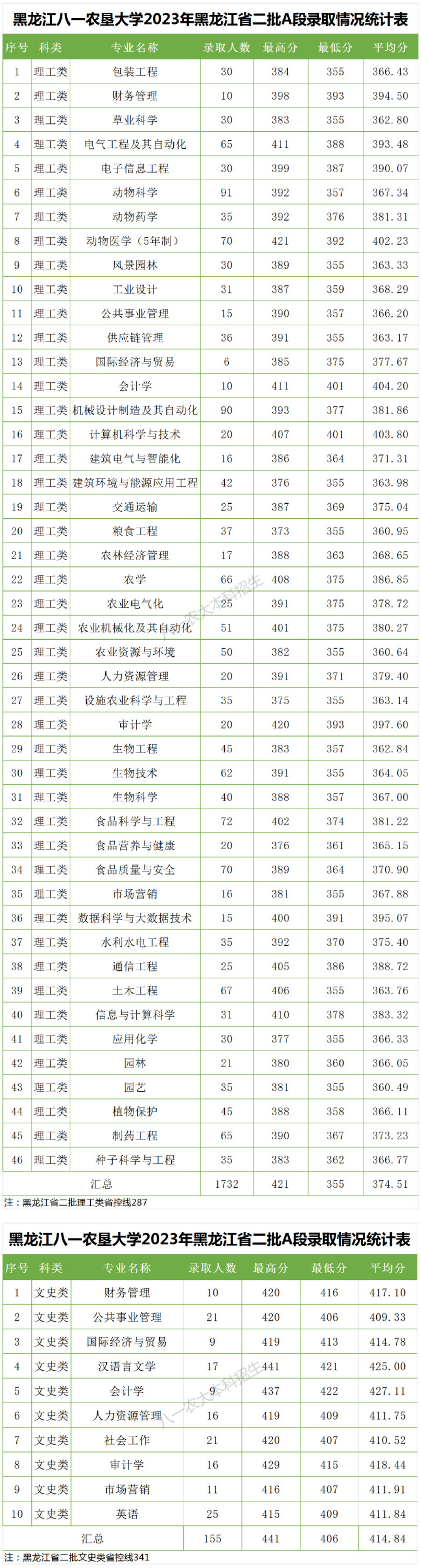 黑龙江八一农垦大学2023年黑龙江本科二批分专业录取分数线.jpg