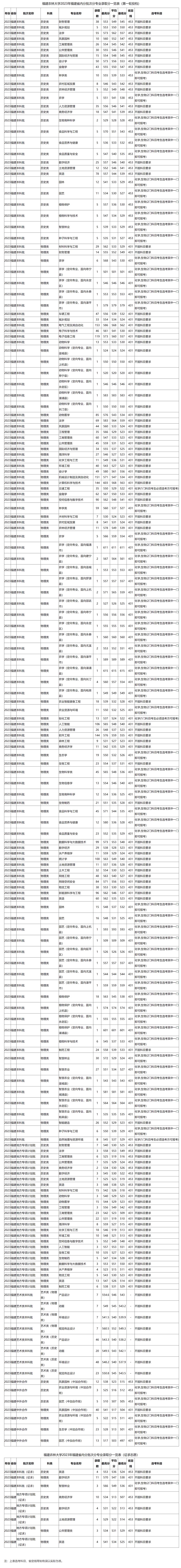 福建农林大学2023年分批次分专业录取分一览表.jpg