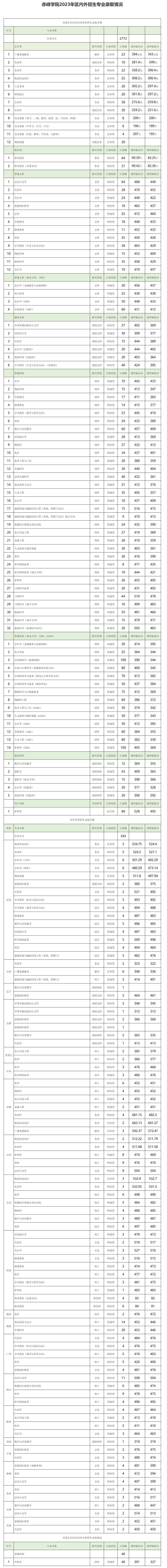 赤峰学院2023年区内外招生专业录取情况.jpg