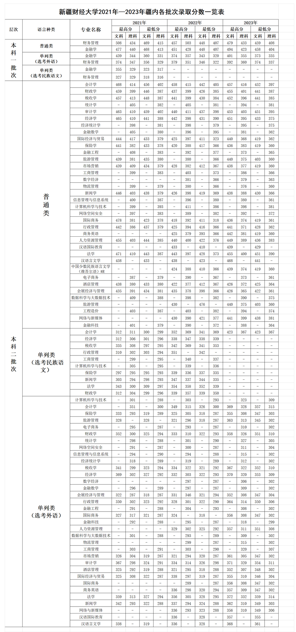 新疆财经大学2021-2023年录取分数一览表.jpg