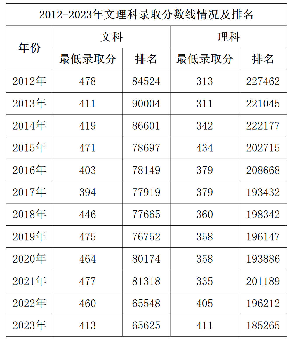 安徽职业技术学院2012-2023年文理科录取分数线情况及排名.jpg