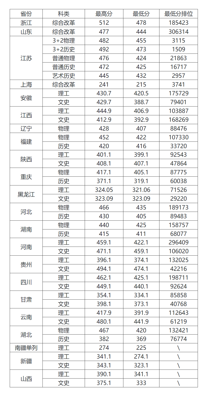 常州信息职业技术学院2023年普高分批次录取分数一览(省内外).jpg