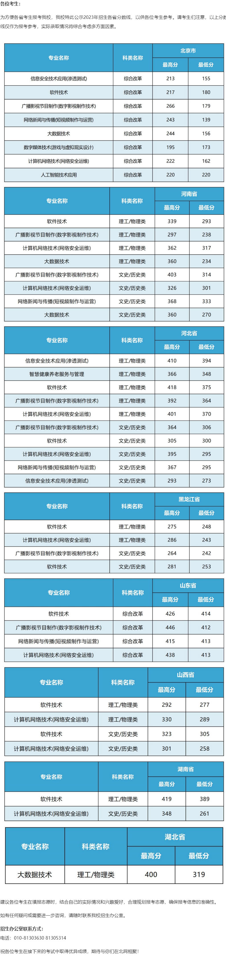 【分数线】2023年各省录取分数线.jpg5555555555.jpg