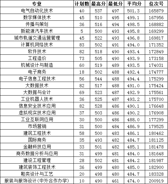 温州职业技术学院2023年普高录取分数.jpg