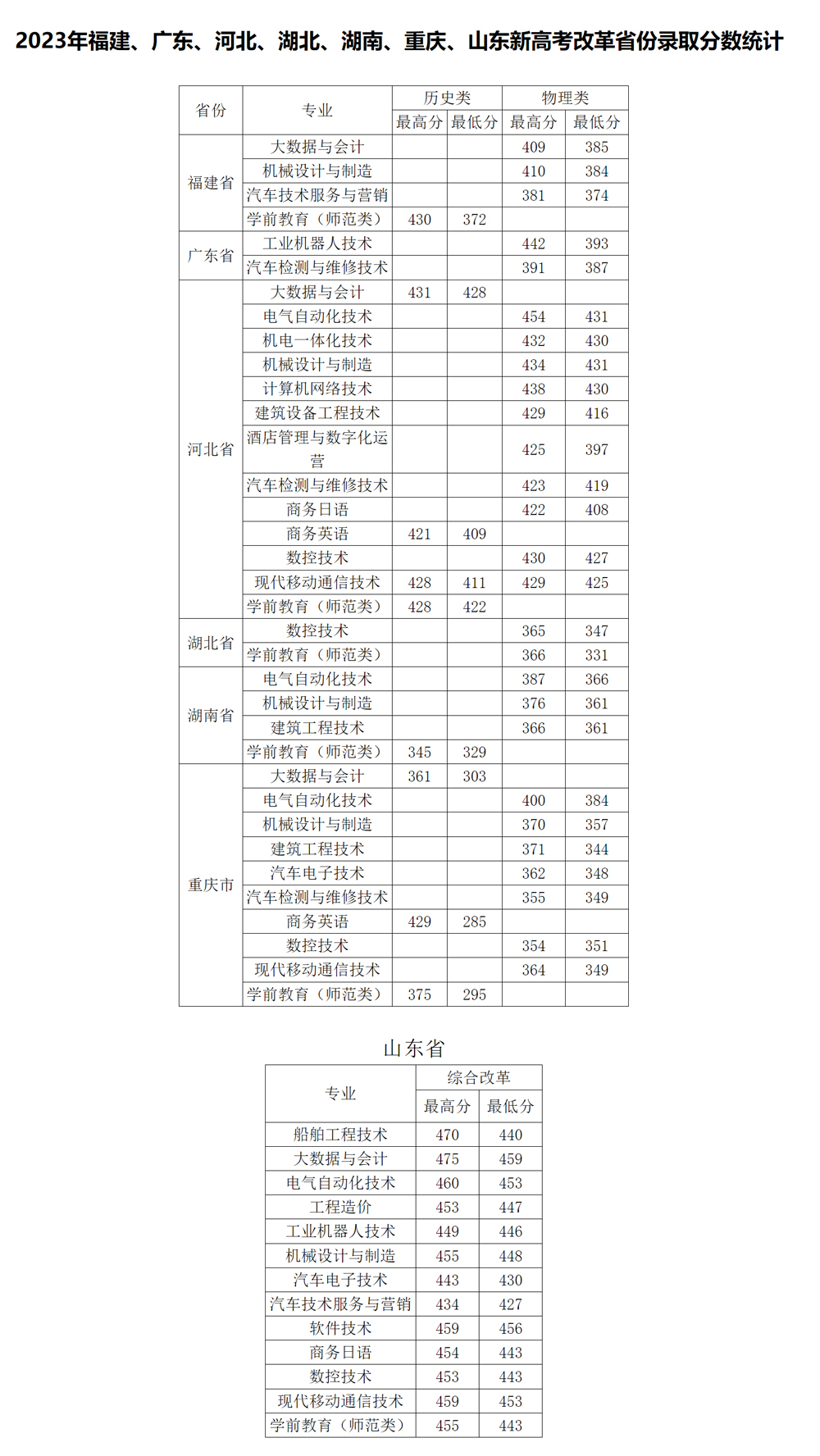 大连职业技术学院2023年录取分数线1.jpg