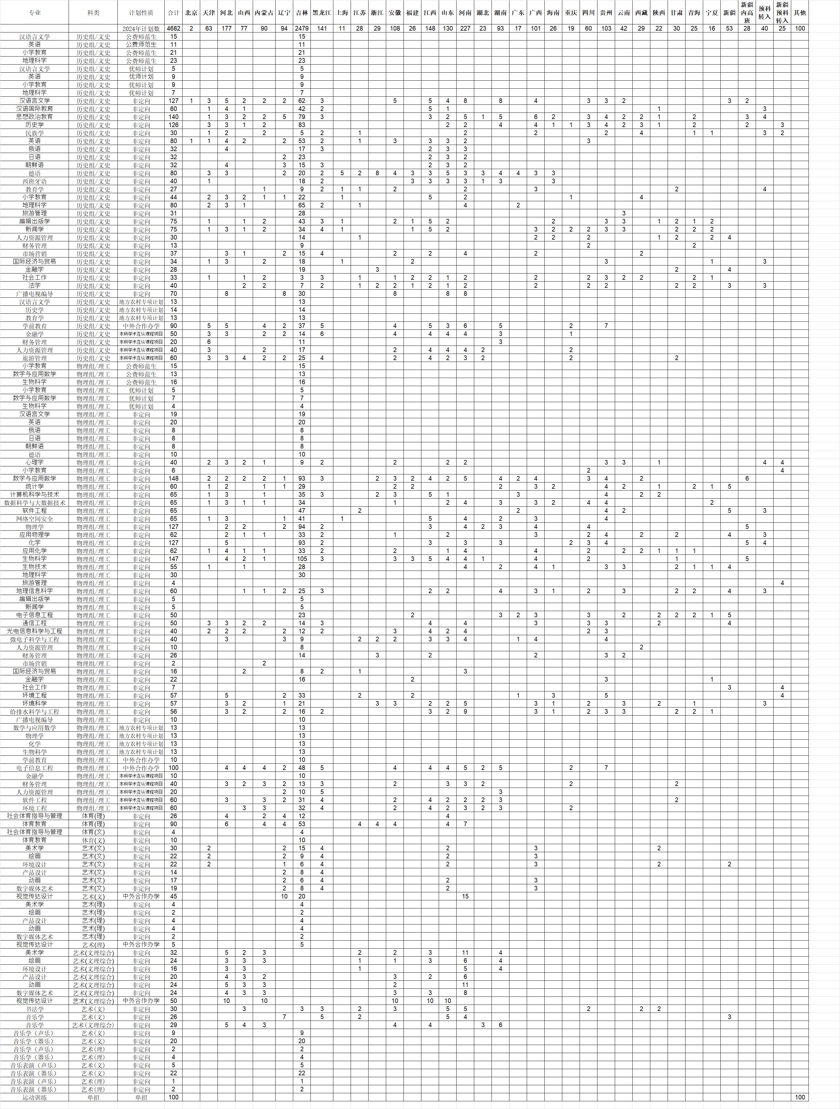 吉林师范大学2024年本科招生计划一览表.jpg