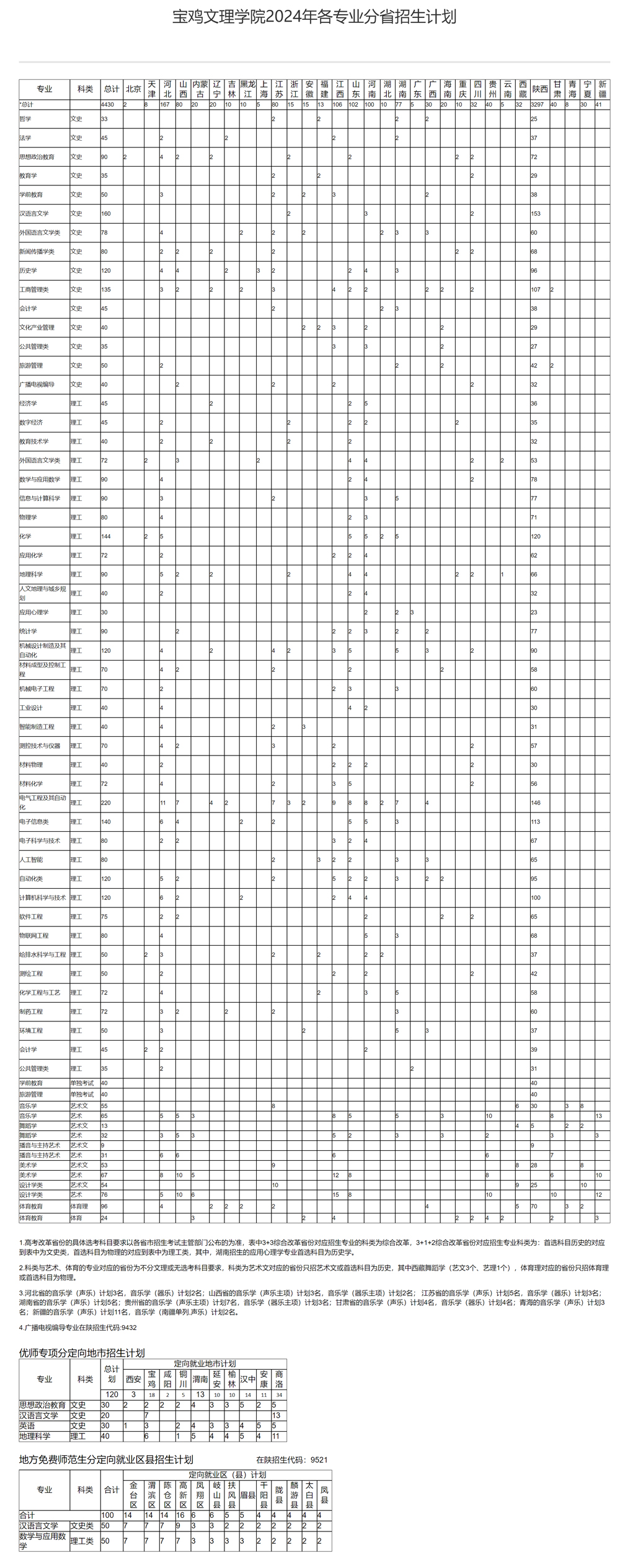 宝鸡文理学院2024年各专业分省招生计划.jpg