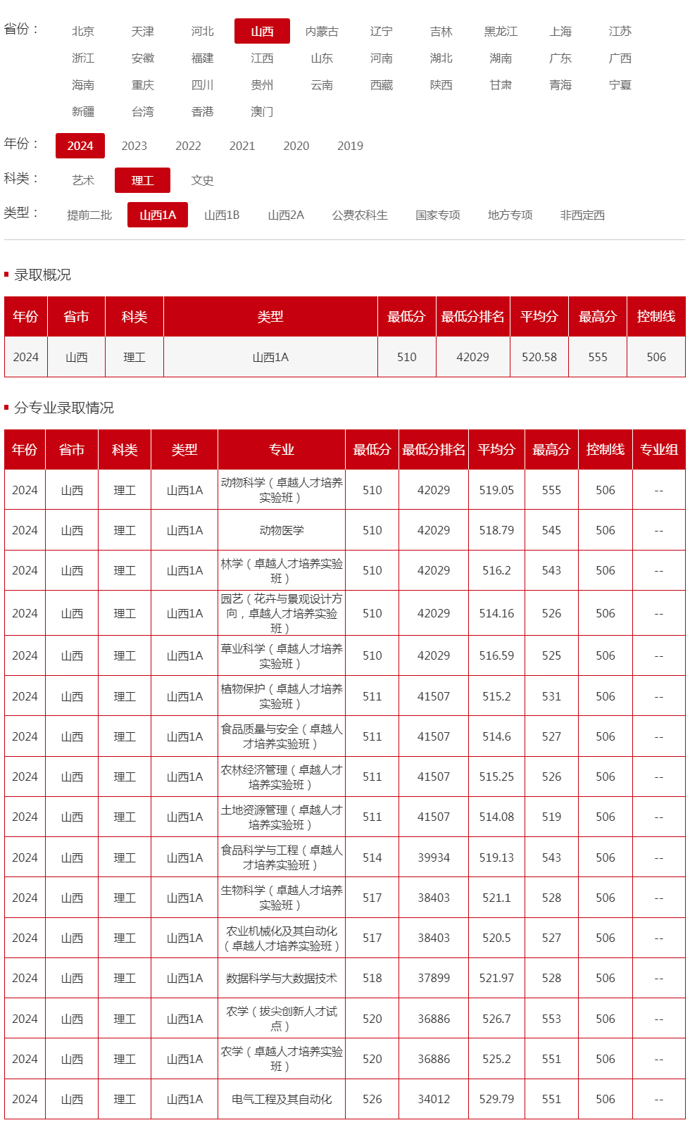 山西农业大学2024年录取分数线（山西 理工 山西1A）.jpg