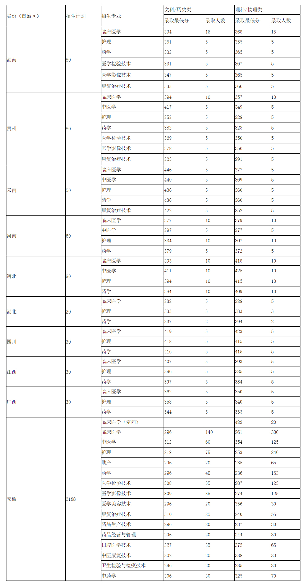 皖北卫生职业学院2024年线上棋牌平台网址
分省分专业录取分数.jpg