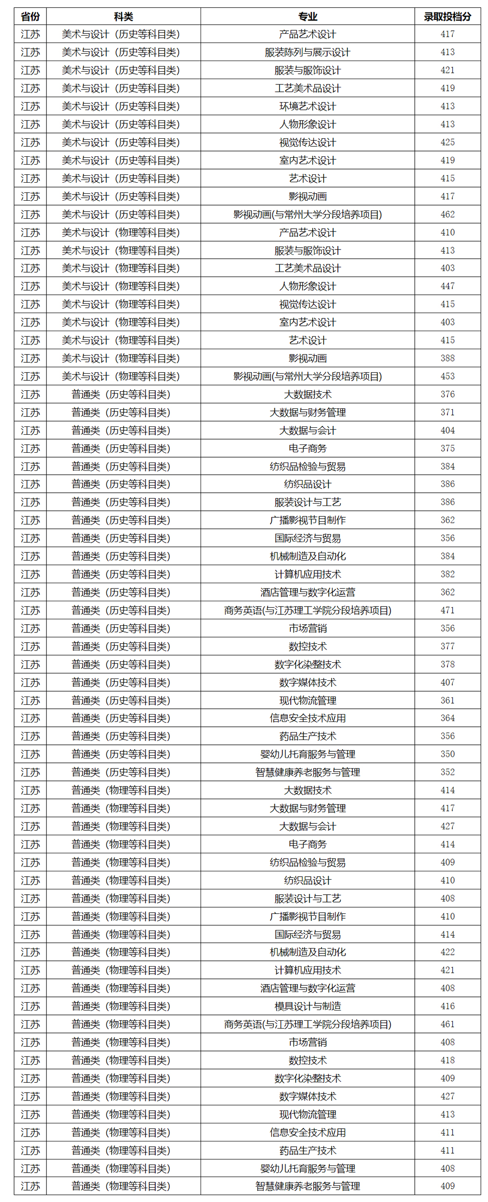 常州纺织服装职业技术学院2024年录取分数线.jpg