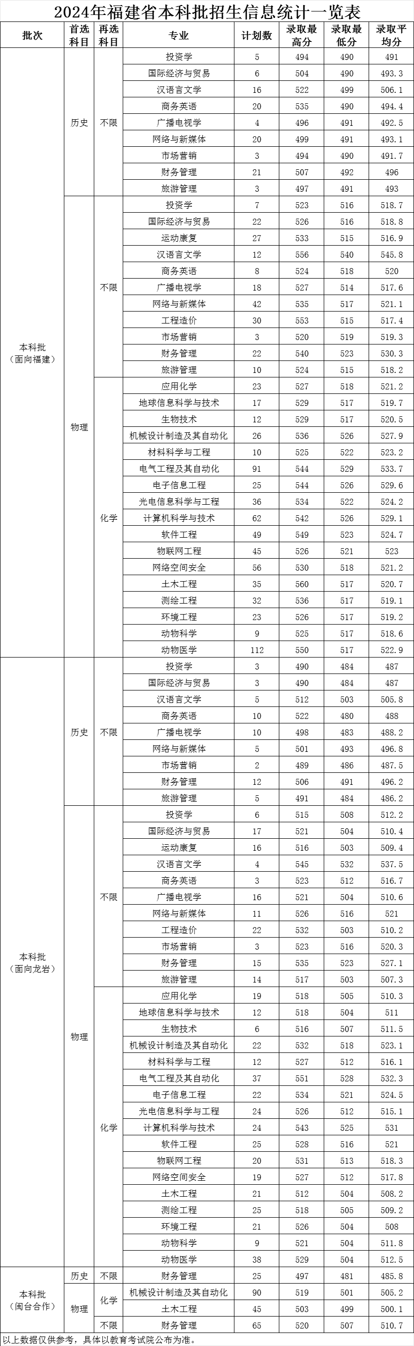龙岩学院2024年福建省本科批招生信息统计一览表.jpg