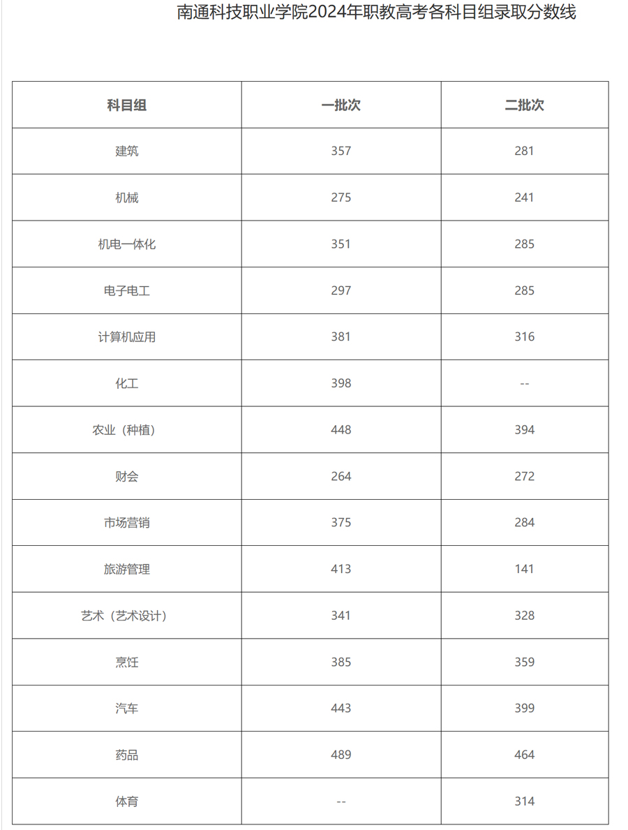 南通科技职业学院2024年职教线上棋牌平台网址
各科目组录取分数线.jpg
