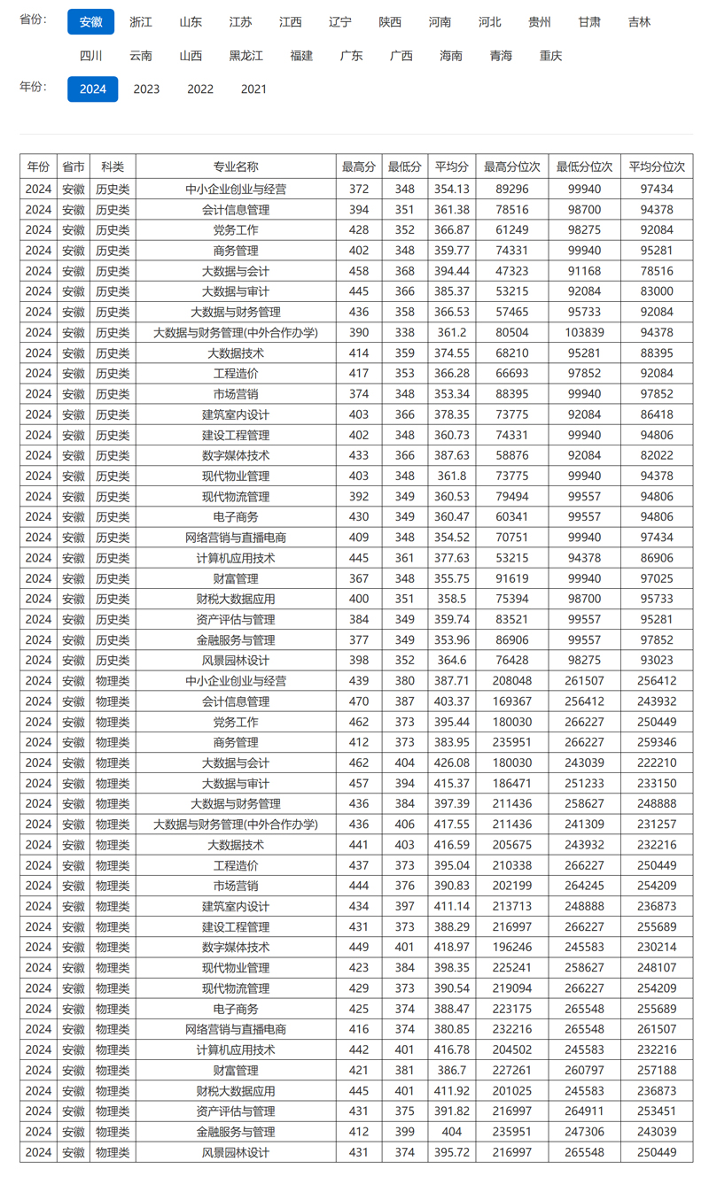安徽审计职业学院2024年录取分数线.jpg