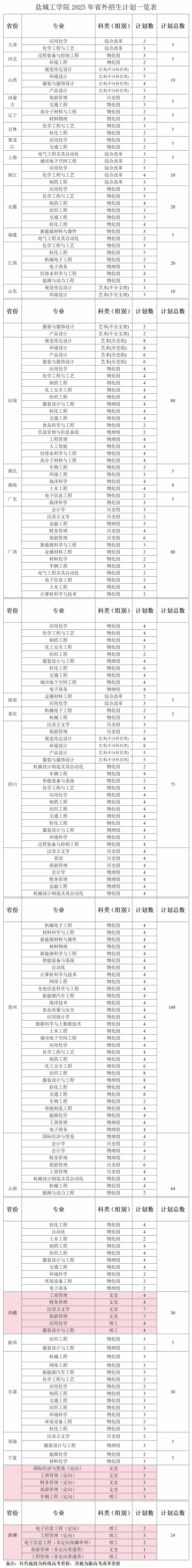 盐城工学院2025年招生计划1.jpg