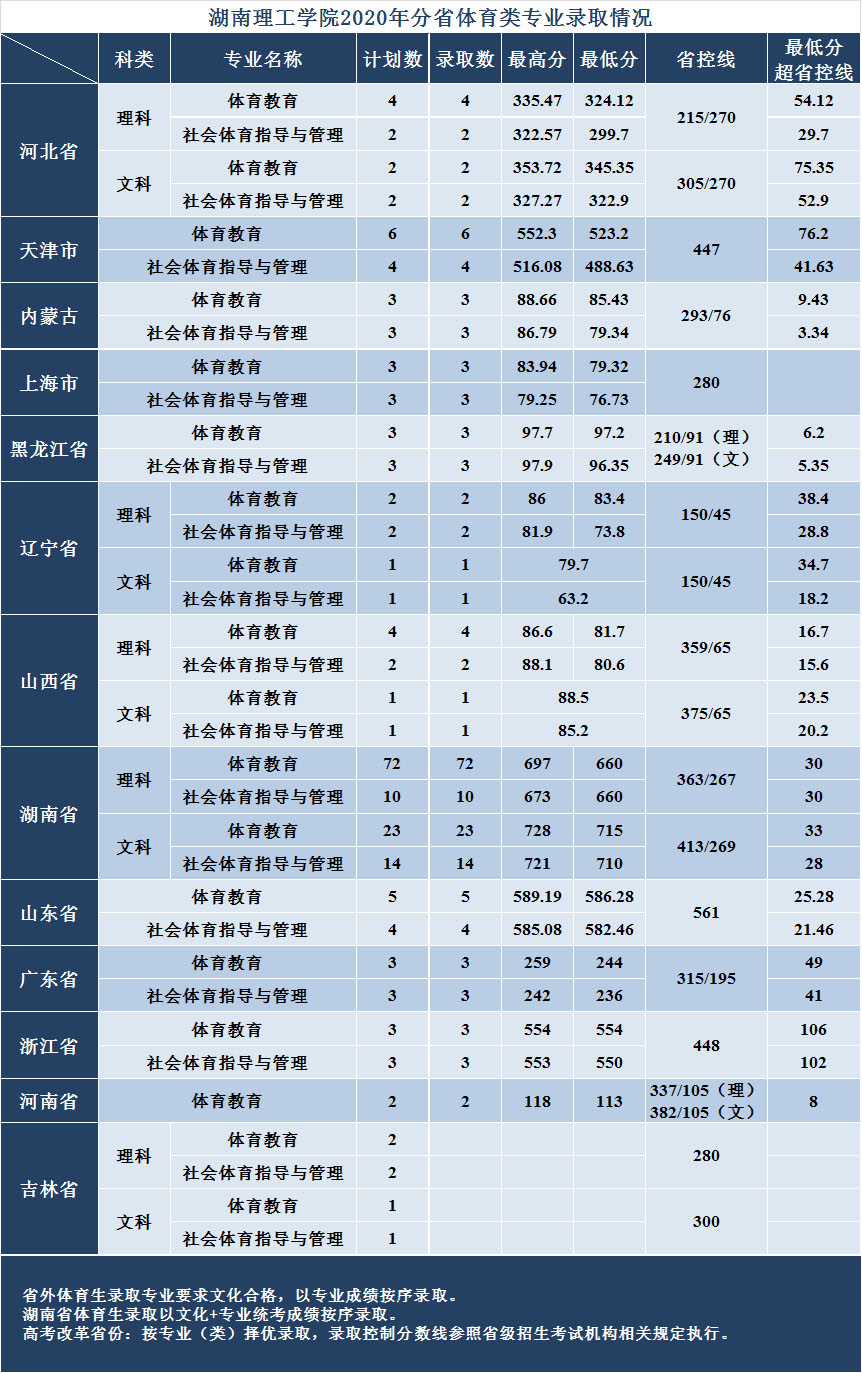 湖南理工学院2020年分省体育类专业录取情况.jpg