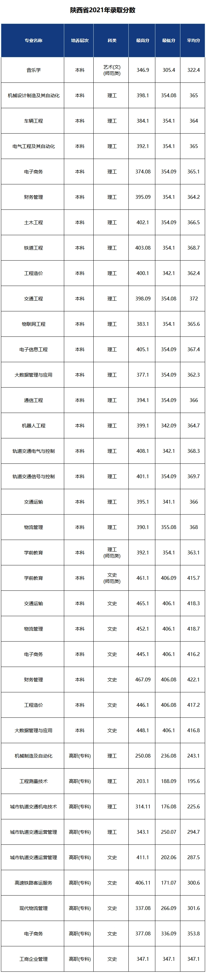 陕西省2021年录取分数.jpg