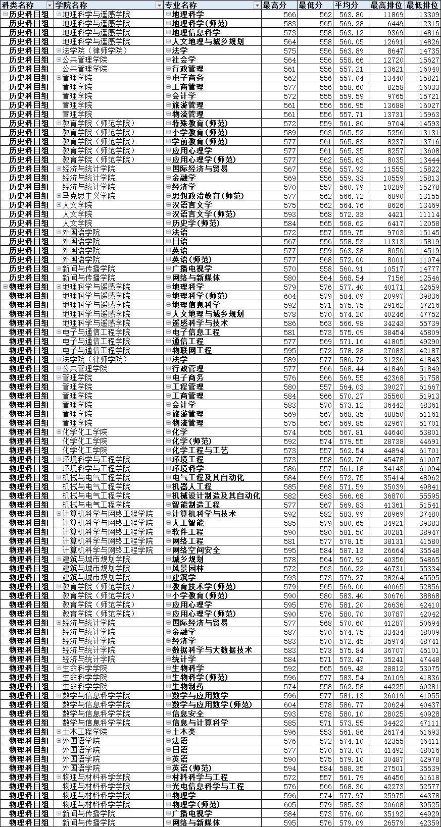 广州大学2021年广东省本科普通类分专业录取分数统计.jpg