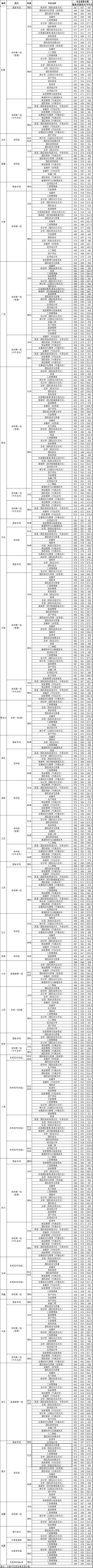 上海对外经贸大学2022年秋季招生各生源地分专业录取分数.jpg