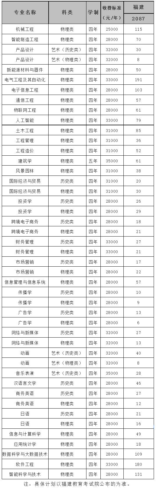 厦门工学院2023年普通本科招生计划（福建）-厦门工学院招生网.jpg