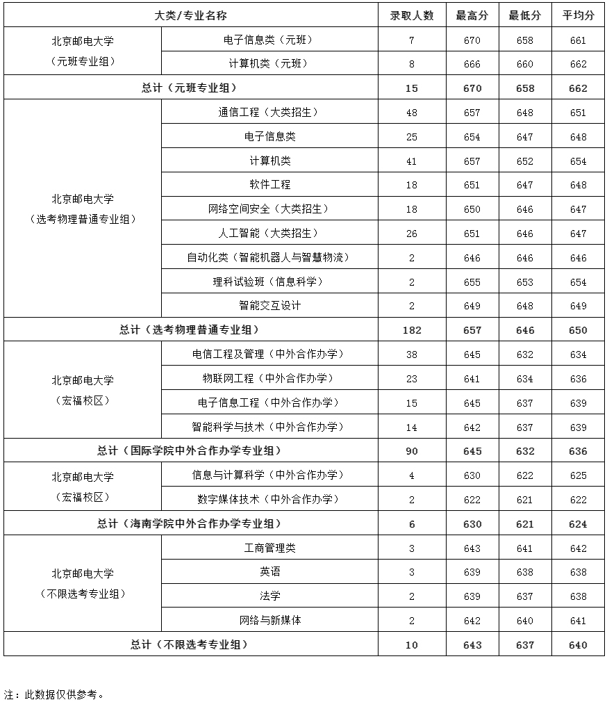 北京邮电大学2023年各专业录取分数——北京市.jpg