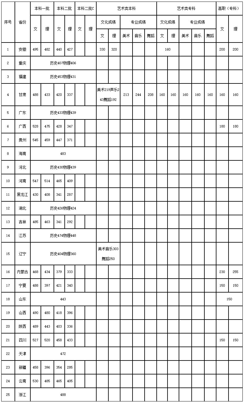 2023年我校在各省份各批次填报志愿资格线_录取控制分数线-烟台南山学院招生信息网.jpg