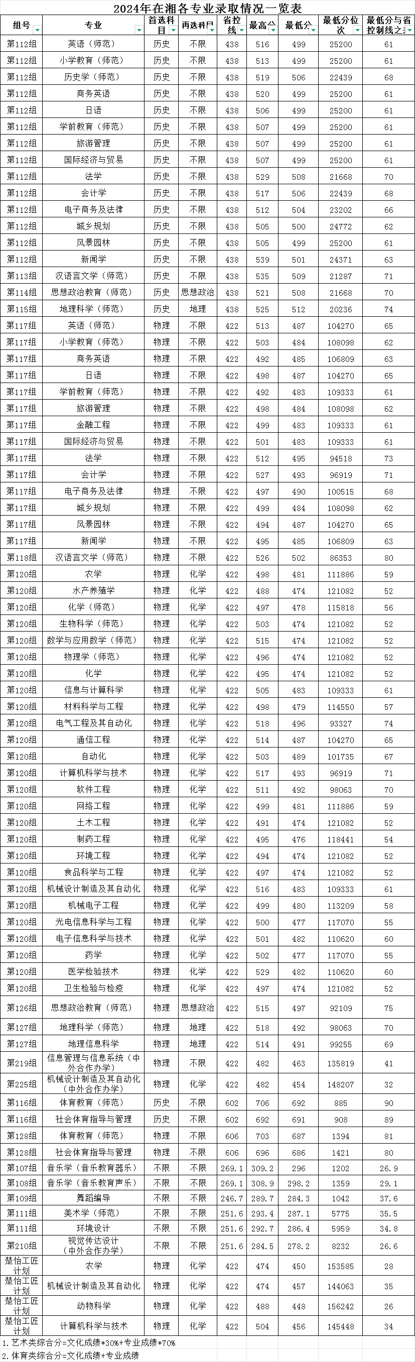 湖南文理学院2024年在湘各专业录取情况一览表.jpg