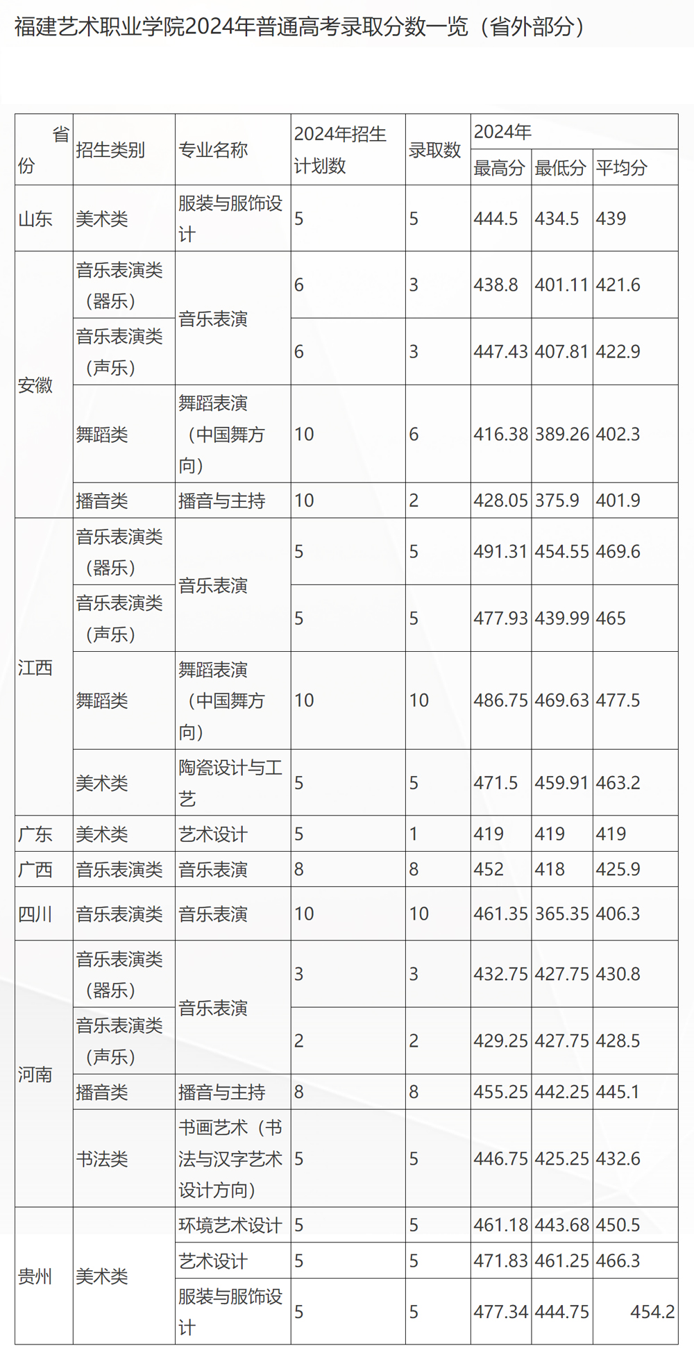 福建艺术职业学院2024年普通线上棋牌平台网址
录取分数情况1.jpg