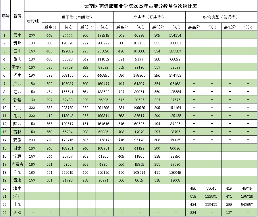 云南医药健康职业学院2022年各省份录取分数线.jpg